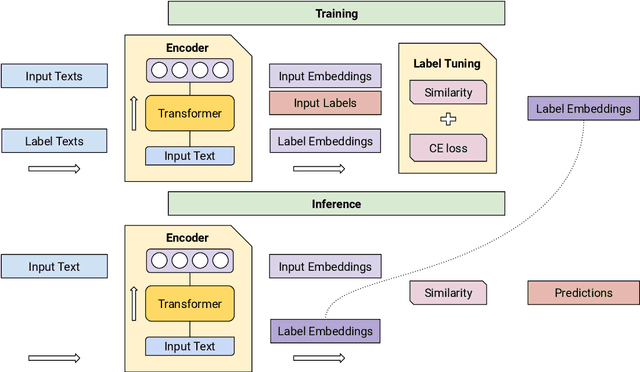Figure 1 for Few-Shot Learning with Siamese Networks and Label Tuning