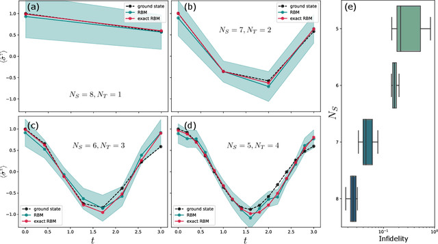 Figure 2 for An Empirical Study of Quantum Dynamics as a Ground State Problem with Neural Quantum States