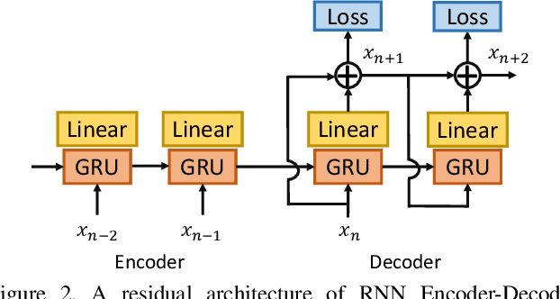 Figure 3 for VRED: A Position-Velocity Recurrent Encoder-Decoder for Human Motion Prediction