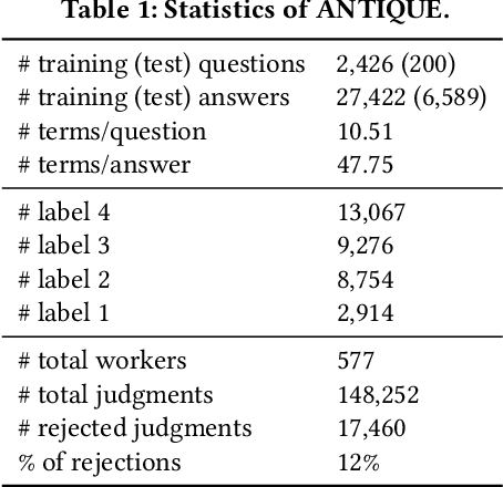 Figure 2 for ANTIQUE: A Non-Factoid Question Answering Benchmark
