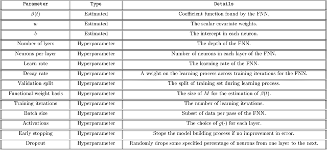 Figure 2 for FuncNN: An R Package to Fit Deep Neural Networks Using Generalized Input Spaces