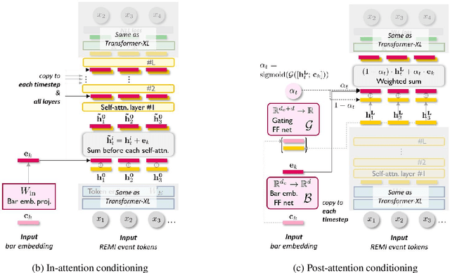 Figure 1 for MuseMorphose: Full-Song and Fine-Grained Music Style Transfer with Just One Transformer VAE
