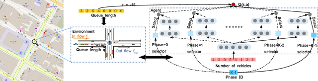Figure 3 for Diagnosing Reinforcement Learning for Traffic Signal Control