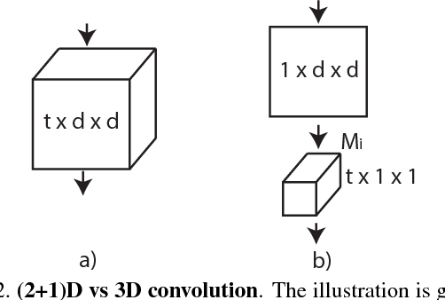 Figure 3 for A Closer Look at Spatiotemporal Convolutions for Action Recognition