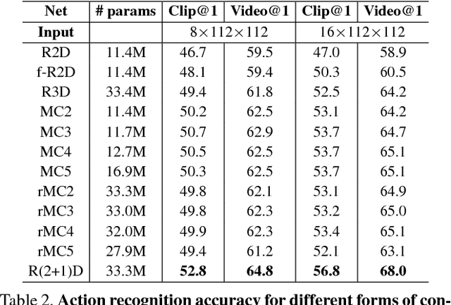 Figure 4 for A Closer Look at Spatiotemporal Convolutions for Action Recognition