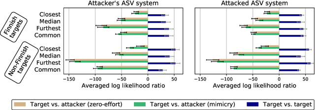 Figure 4 for Voice Mimicry Attacks Assisted by Automatic Speaker Verification