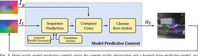Figure 3 for Manipulation by Feel: Touch-Based Control with Deep Predictive Models