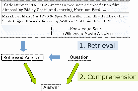 Figure 1 for Question Answering from Unstructured Text by Retrieval and Comprehension