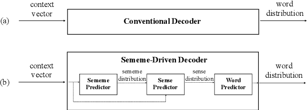 Figure 1 for Language Modeling with Sparse Product of Sememe Experts