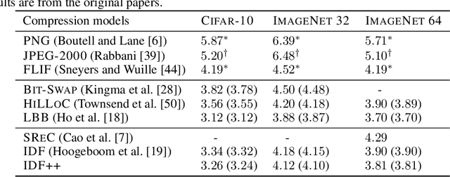 Figure 2 for IDF++: Analyzing and Improving Integer Discrete Flows for Lossless Compression