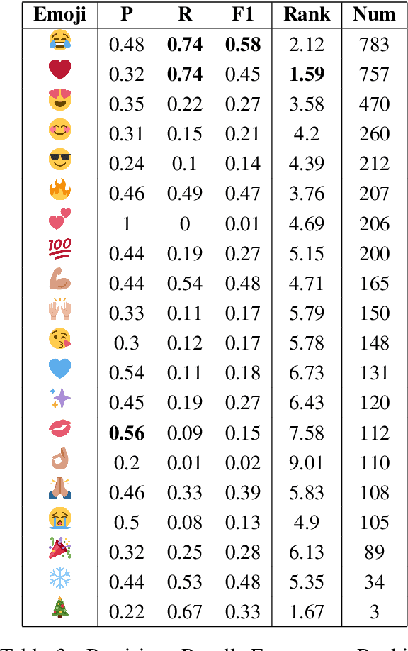 Figure 4 for Are Emojis Predictable?