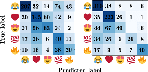 Figure 2 for Are Emojis Predictable?