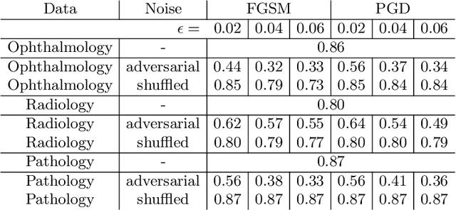 Figure 1 for Adversarial Attack Vulnerability of Medical Image Analysis Systems: Unexplored Factors