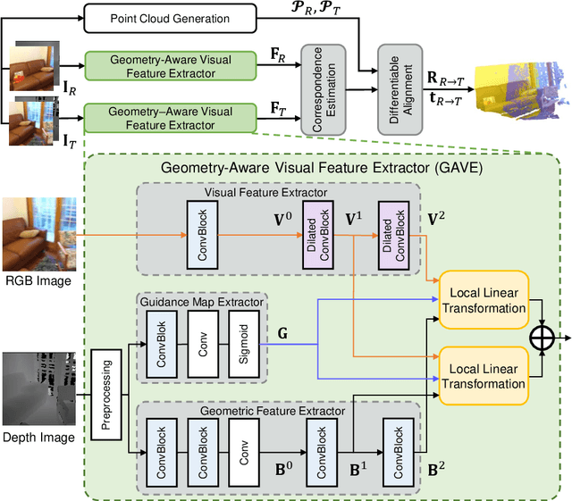 Figure 1 for Improving RGB-D Point Cloud Registration by Learning Multi-scale Local Linear Transformation
