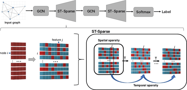 Figure 3 for Spatio-Temporal Sparsification for General Robust Graph Convolution Networks