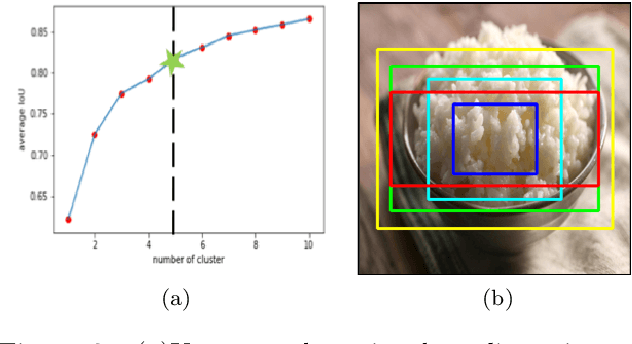 Figure 3 for FoodTracker: A Real-time Food Detection Mobile Application by Deep Convolutional Neural Networks