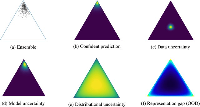 Figure 3 for A Survey on Evidential Deep Learning For Single-Pass Uncertainty Estimation