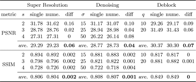 Figure 4 for Decouple Learning for Parameterized Image Operators