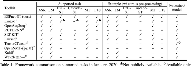 Figure 1 for ESPnet-ST: All-in-One Speech Translation Toolkit