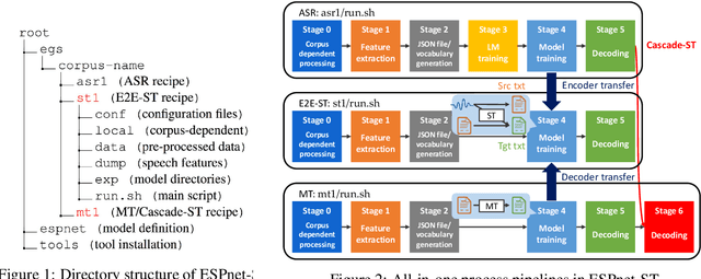 Figure 2 for ESPnet-ST: All-in-One Speech Translation Toolkit