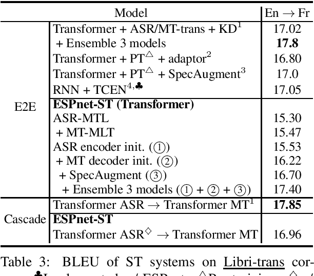 Figure 4 for ESPnet-ST: All-in-One Speech Translation Toolkit