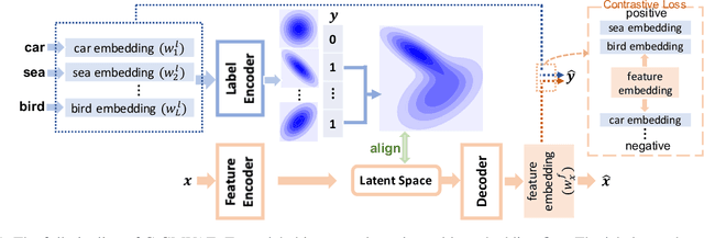 Figure 1 for Gaussian Mixture Variational Autoencoder with Contrastive Learning for Multi-Label Classification