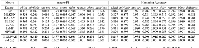 Figure 3 for Gaussian Mixture Variational Autoencoder with Contrastive Learning for Multi-Label Classification