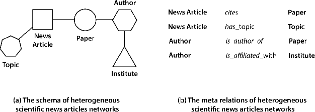 Figure 1 for On Representation Learning for Scientific News Articles Using Heterogeneous Knowledge Graphs