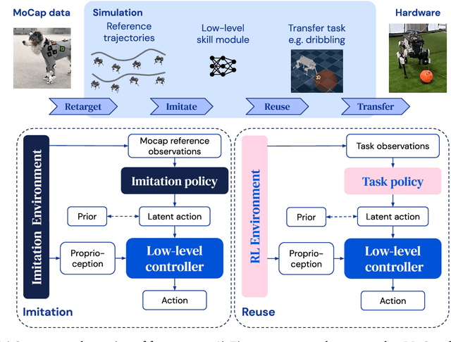 Figure 1 for Imitate and Repurpose: Learning Reusable Robot Movement Skills From Human and Animal Behaviors