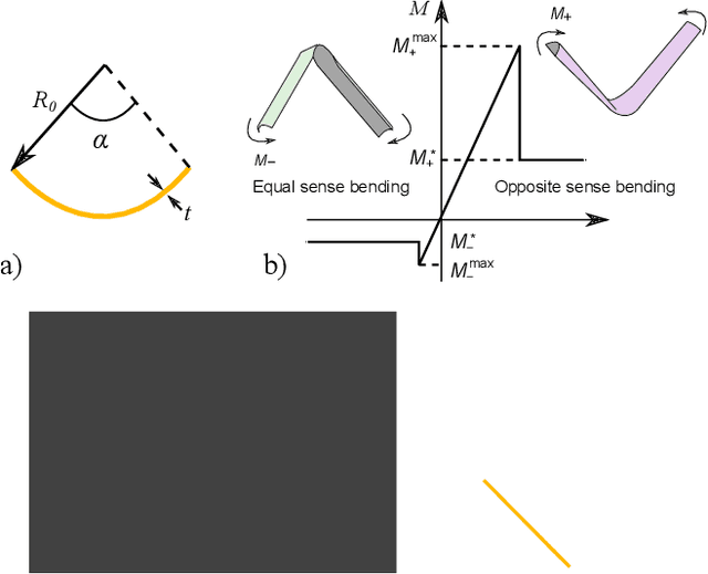 Figure 3 for A Lightweight, High-Extension, Planar 3-Degree-of-Freedom Manipulator Using Pinched Bistable Tapes