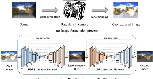 Figure 2 for Image Correction via Deep Reciprocating HDR Transformation