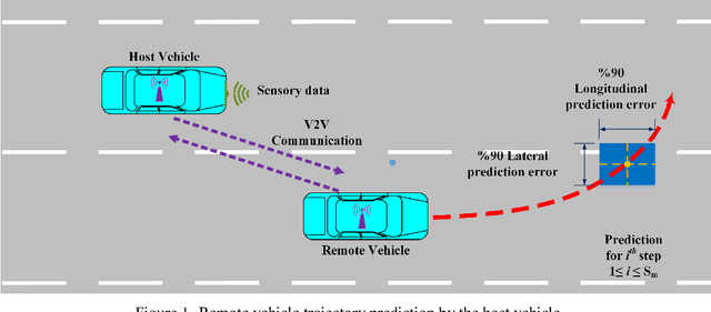 Figure 1 for A Learning-Based Framework for Two-Dimensional Vehicle Maneuver Prediction over V2V Networks