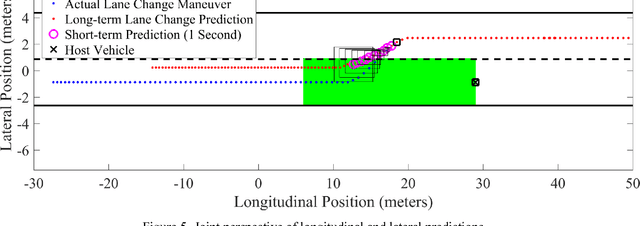 Figure 4 for A Learning-Based Framework for Two-Dimensional Vehicle Maneuver Prediction over V2V Networks