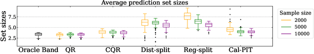 Figure 2 for Calibrated Predictive Distributions via Diagnostics for Conditional Coverage