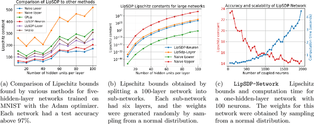 Figure 4 for Efficient and Accurate Estimation of Lipschitz Constants for Deep Neural Networks