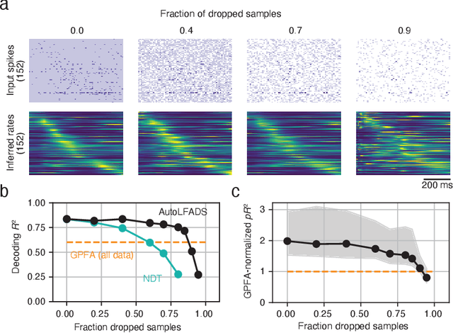 Figure 2 for Deep inference of latent dynamics with spatio-temporal super-resolution using selective backpropagation through time
