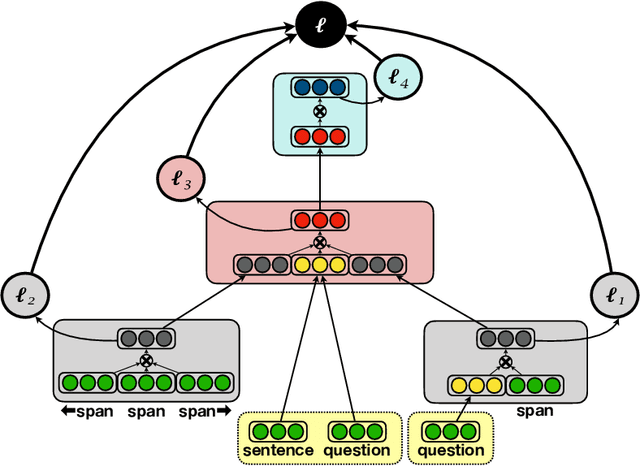 Figure 3 for Multi-Mention Learning for Reading Comprehension with Neural Cascades
