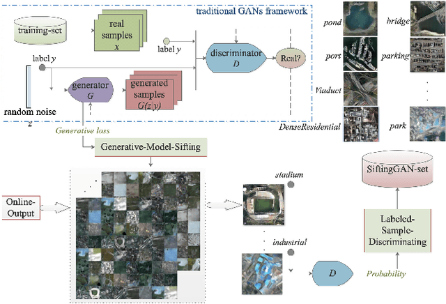 Figure 1 for SiftingGAN: Generating and Sifting Labeled Samples to Improve the Remote Sensing Image Scene Classification Baseline in vitro