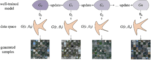 Figure 2 for SiftingGAN: Generating and Sifting Labeled Samples to Improve the Remote Sensing Image Scene Classification Baseline in vitro