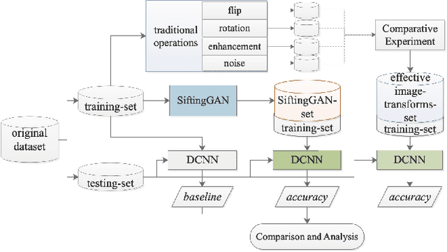 Figure 3 for SiftingGAN: Generating and Sifting Labeled Samples to Improve the Remote Sensing Image Scene Classification Baseline in vitro