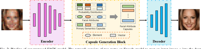 Figure 2 for Facial Attribute Capsules for Noise Face Super Resolution
