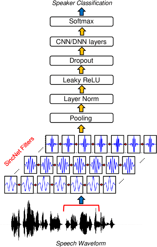 Figure 1 for Interpretable Convolutional Filters with SincNet