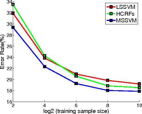 Figure 4 for Marginal Structured SVM with Hidden Variables