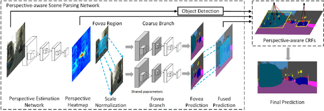 Figure 3 for FoveaNet: Perspective-aware Urban Scene Parsing