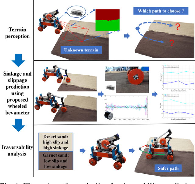 Figure 1 for Predict the Rover Mobility over Soft Terrain using Articulated Wheeled Bevameter