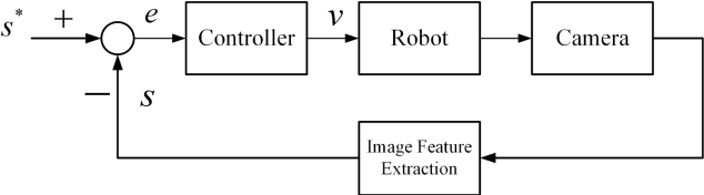 Figure 1 for An Image Based Visual Servo Approach with Deep Learning for Robotic Manipulation