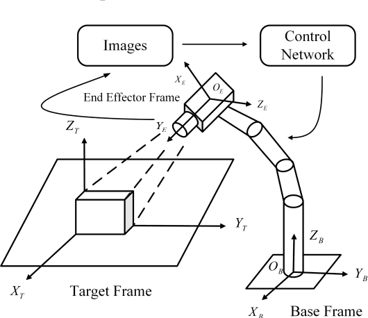 Figure 2 for An Image Based Visual Servo Approach with Deep Learning for Robotic Manipulation