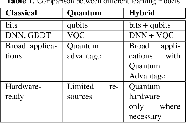Figure 2 for The Dawn of Quantum Natural Language Processing