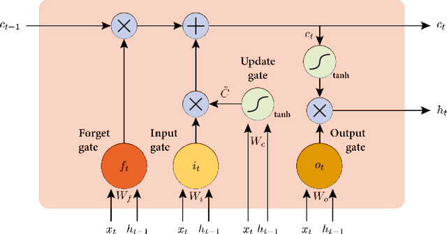 Figure 3 for The Dawn of Quantum Natural Language Processing
