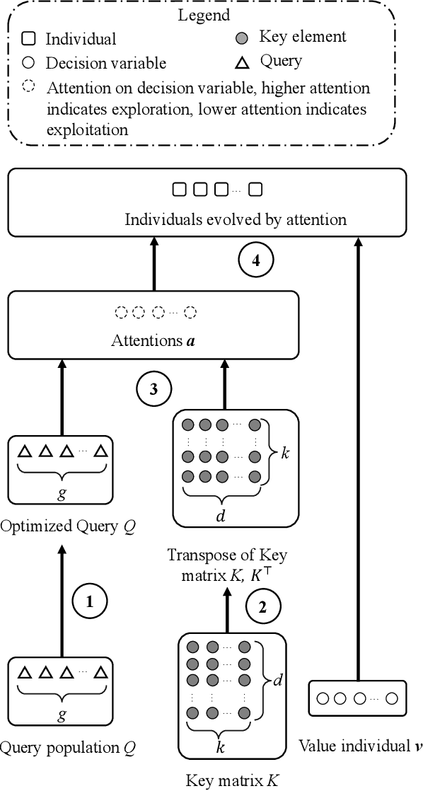 Figure 3 for Balancing Exploration and Exploitation for Solving Large-scale Multiobjective Optimization via Attention Mechanism